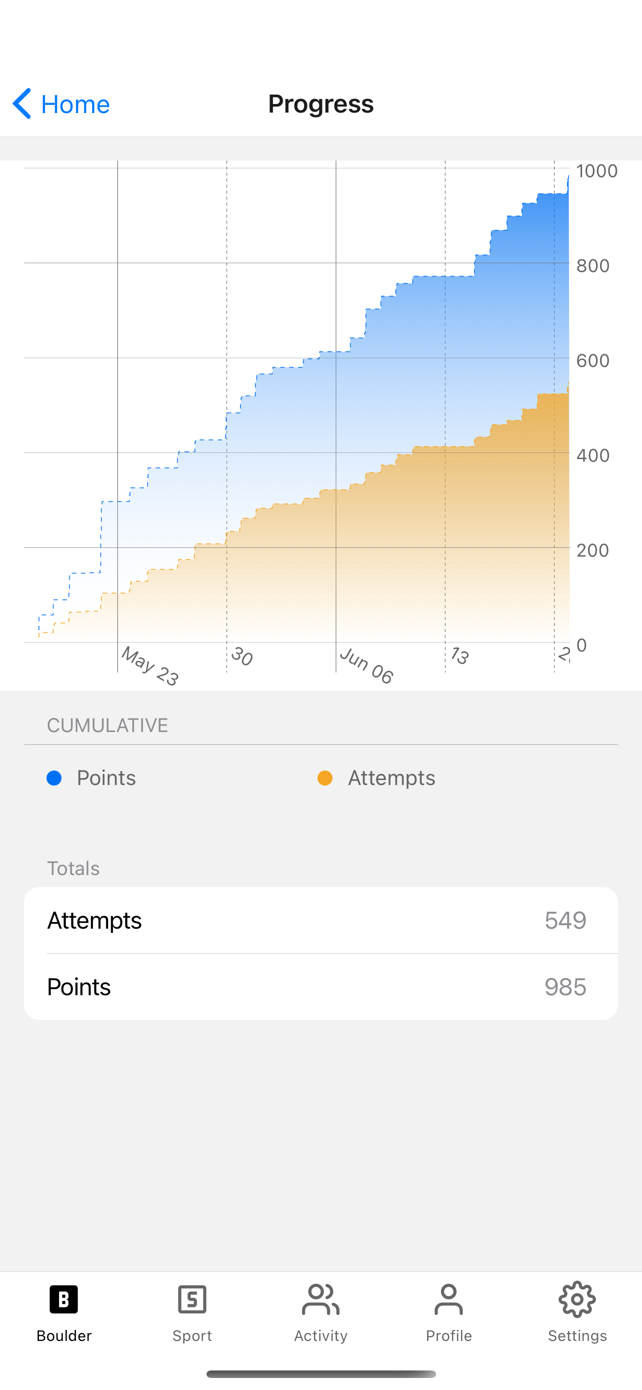 Bloc Stats