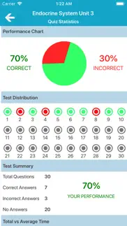 How to cancel & delete endocrine system quizzes 3