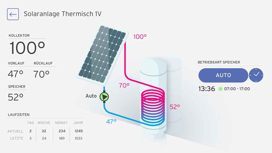 Online-Datenmonitor (iOS) Ved: Reisenbauer Solutions GmbH