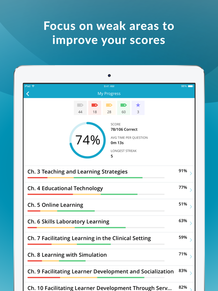 Certified Nurse Educator Exam