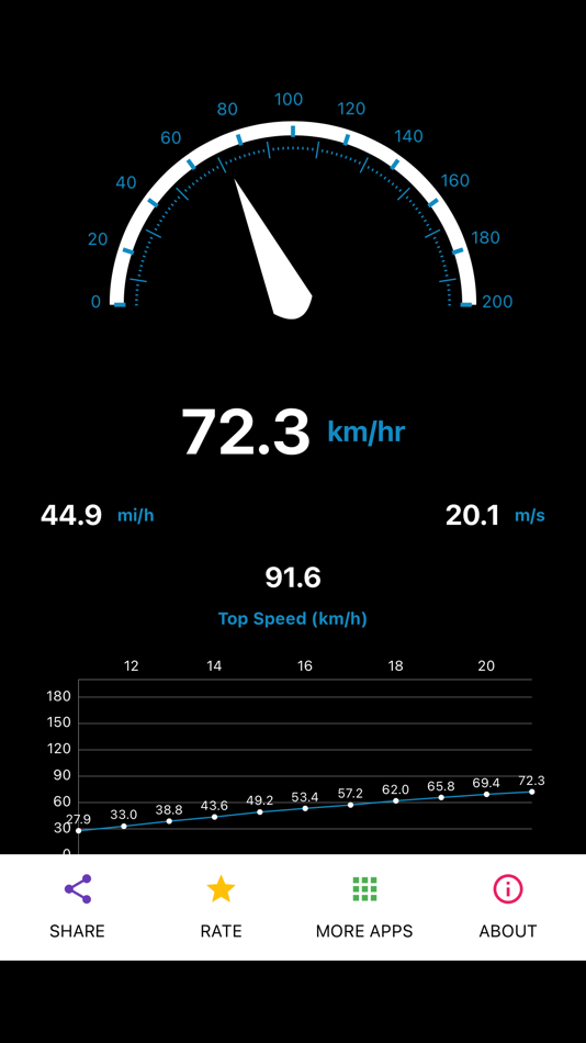 #4. Speed Tracker - GPS (iOS) By: Sathish Shanmugam