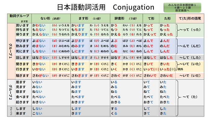みんなの日本語初級１ - 動詞活用ツール