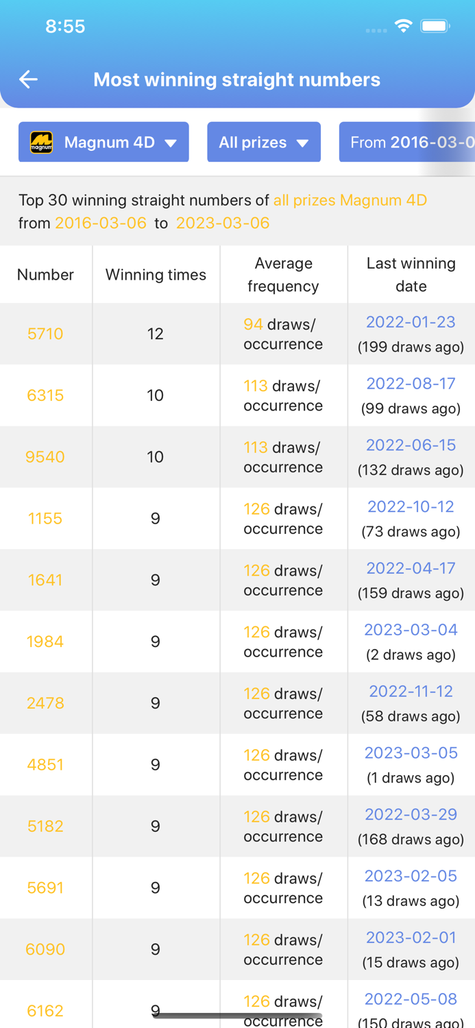 Asia 4D Result Predictions