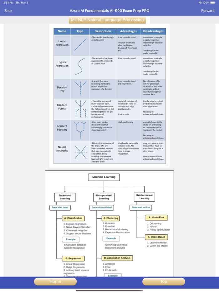 Azure AI Fundamentals Exam PRO
