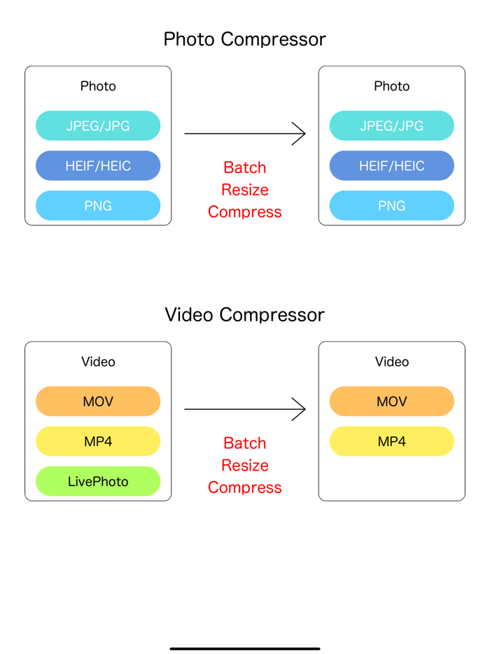 JPEG-MP4 Compressor for Videos