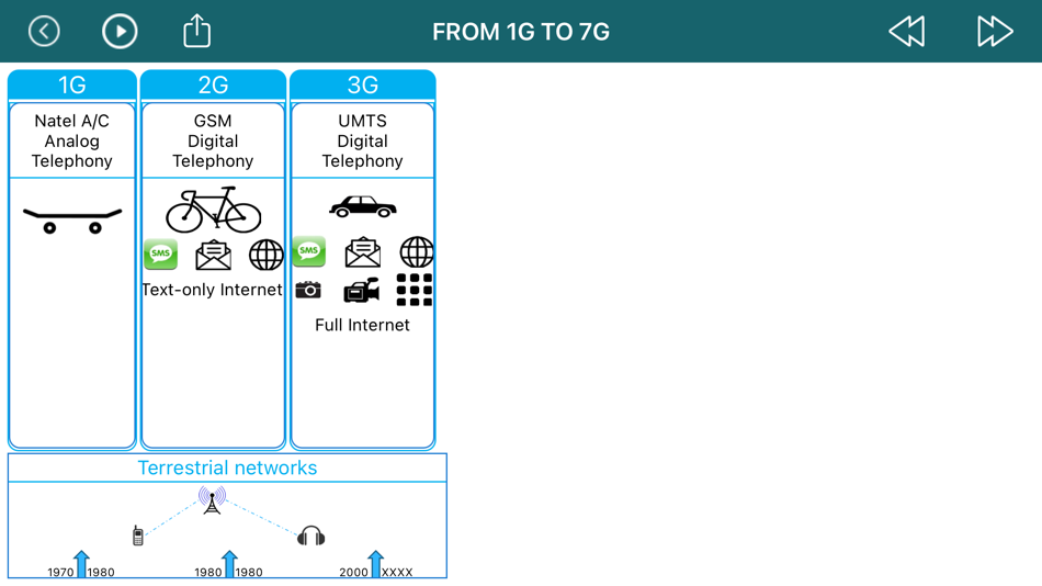 #2. Mobile Networks Generations (iOS) By: NMS Narcisse Mavoha Solutions Sarl