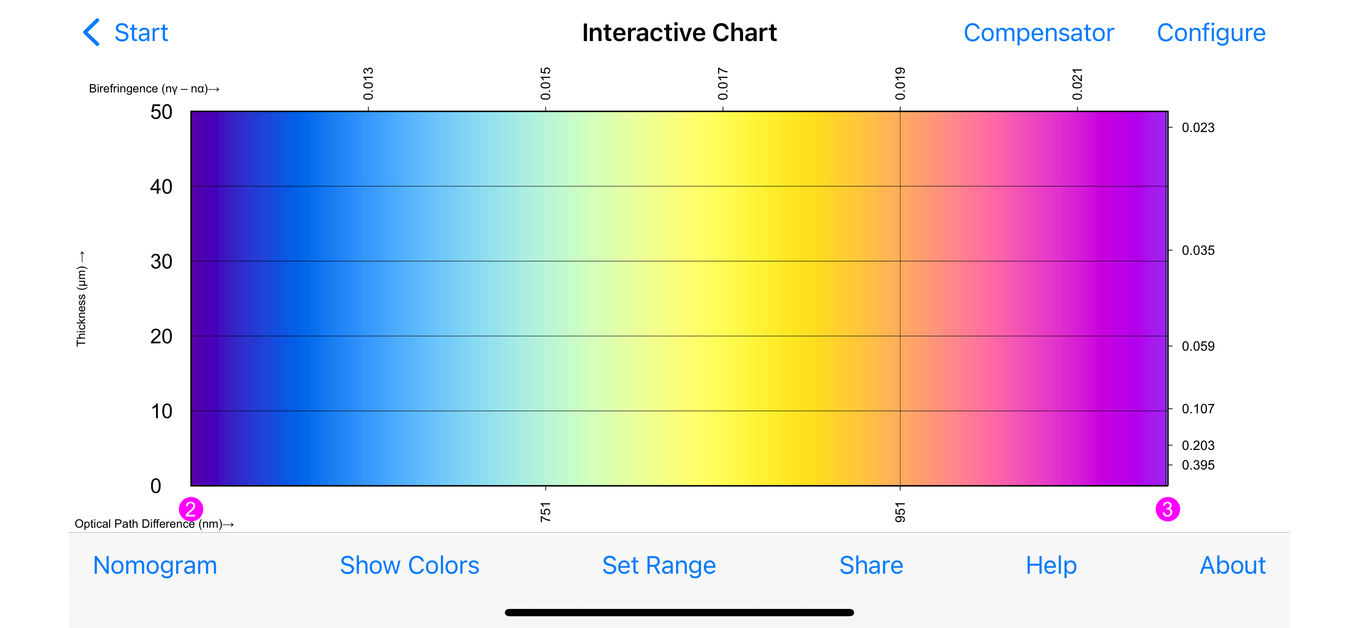 Birefringence