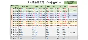 みんなの日本語初級１ - 動詞活用ツール screenshot #1 for iPhone