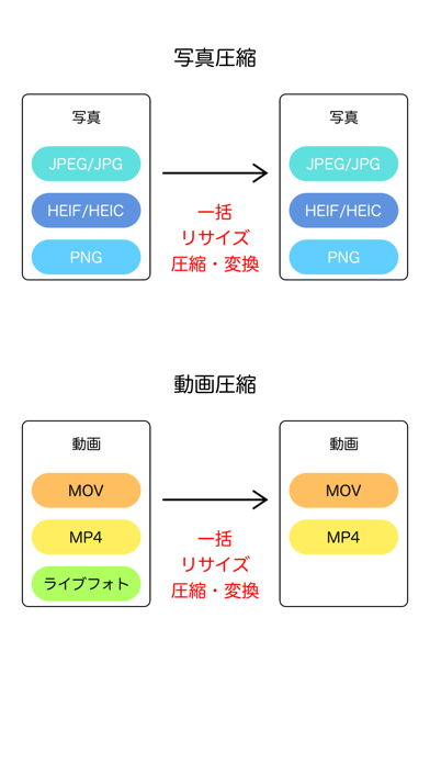 JPEG-MP4圧縮 動画圧縮＆写真サイズ変更のおすすめ画像1