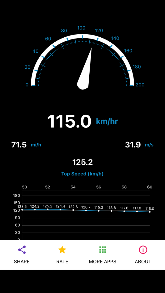 #1. Speed Tracker - GPS (iOS) By: Sathish Shanmugam