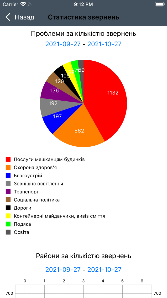 Контакт-центр м. Кривий Ріг