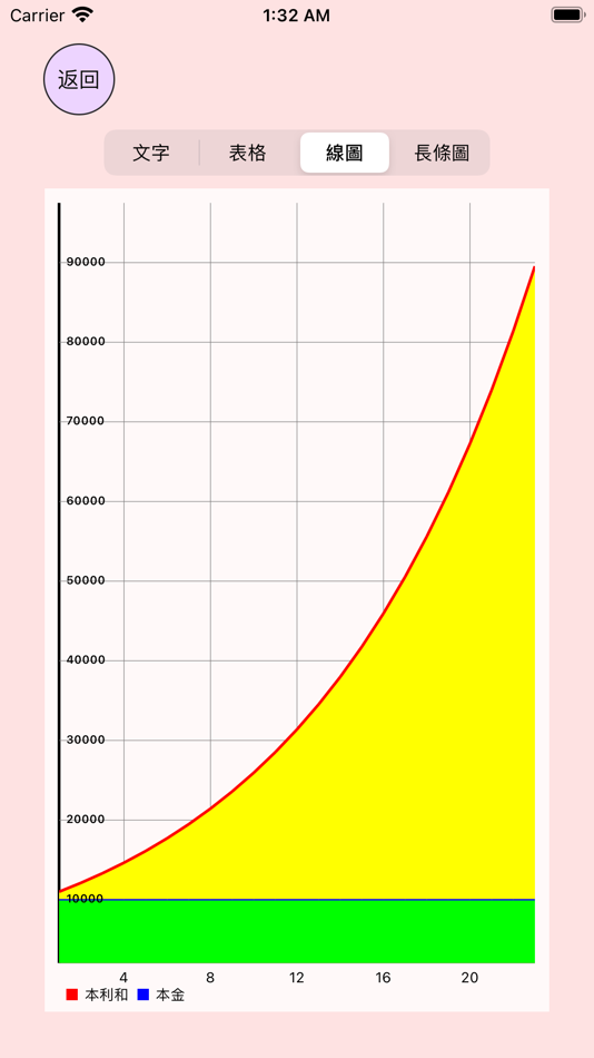 #3. Compound Interest Comparator (iOS) 由: PeiHao Chen