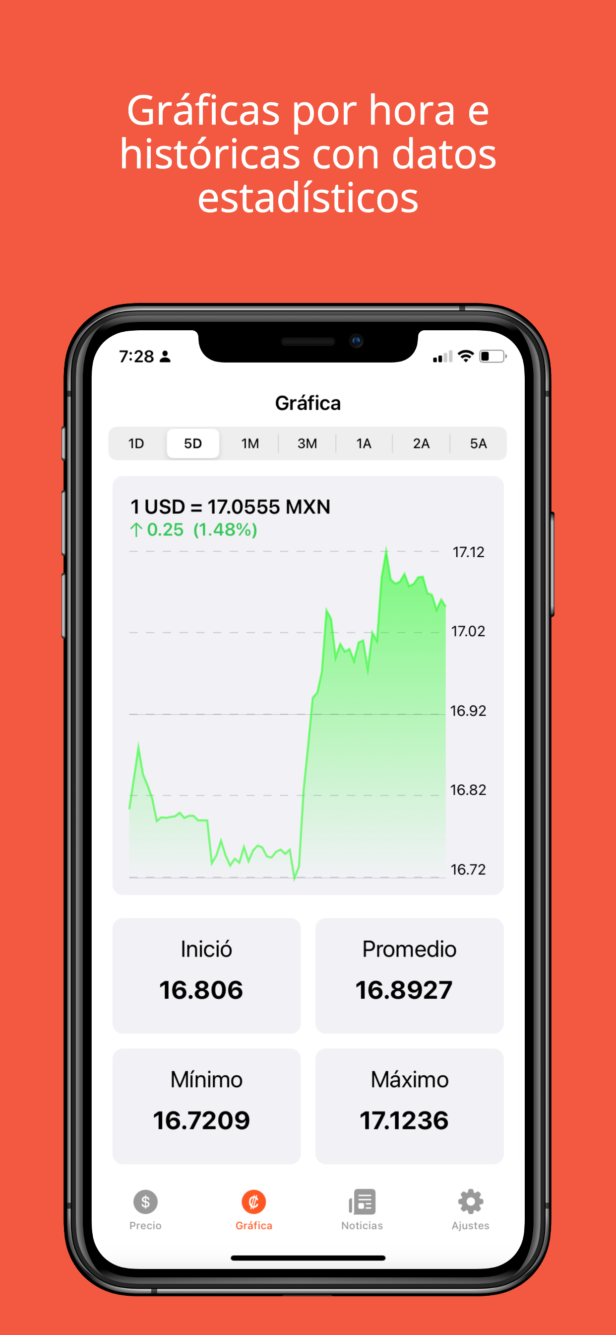 Dolar y Euro en México