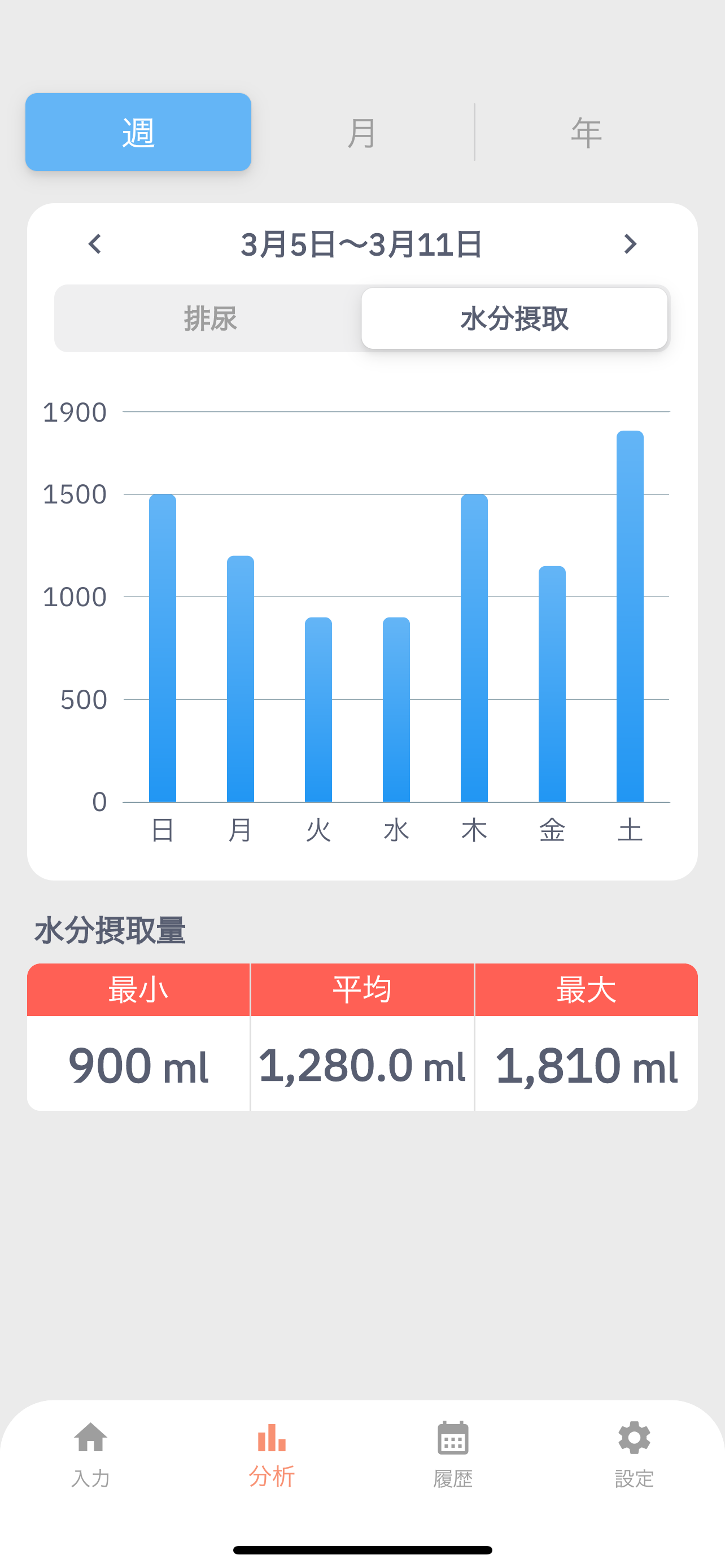 排尿日誌 | 排尿量・水分摂取量をかんたん記録