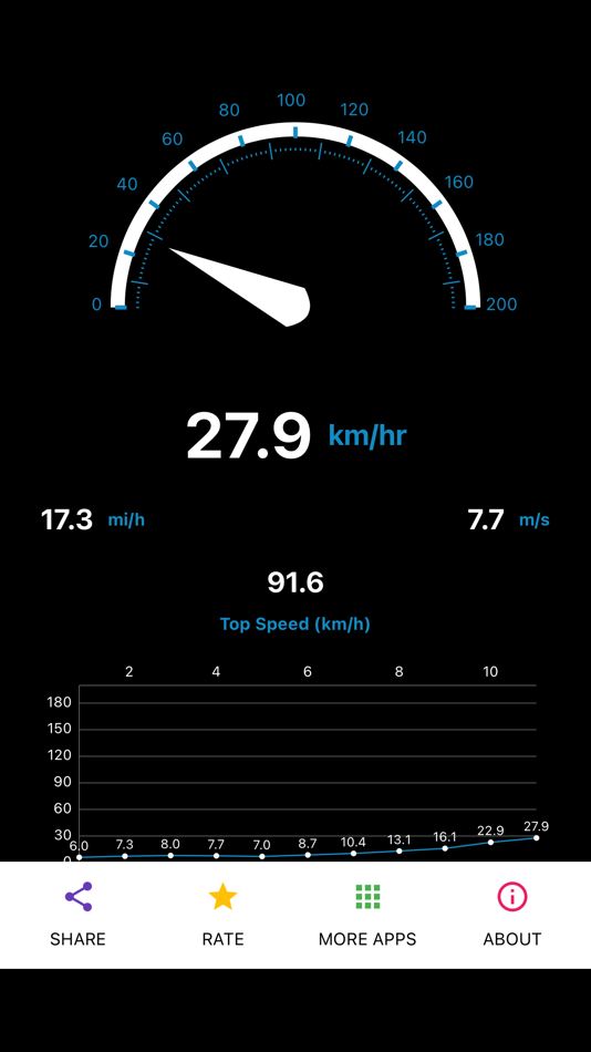 #3. Speed Tracker - GPS (iOS) By: Sathish Shanmugam