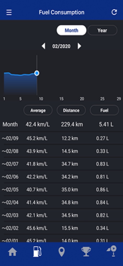 Yamaha Motorcycle Connect - The tool offers a clear visual graph for monthly fuel consumption, alongside a detailed numerical breakdown of distance covered and fuel consumed.