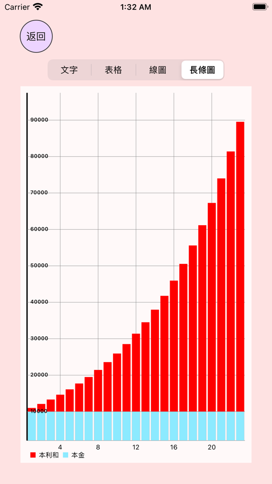 #4. Compound Interest Comparator (iOS) 由: PeiHao Chen