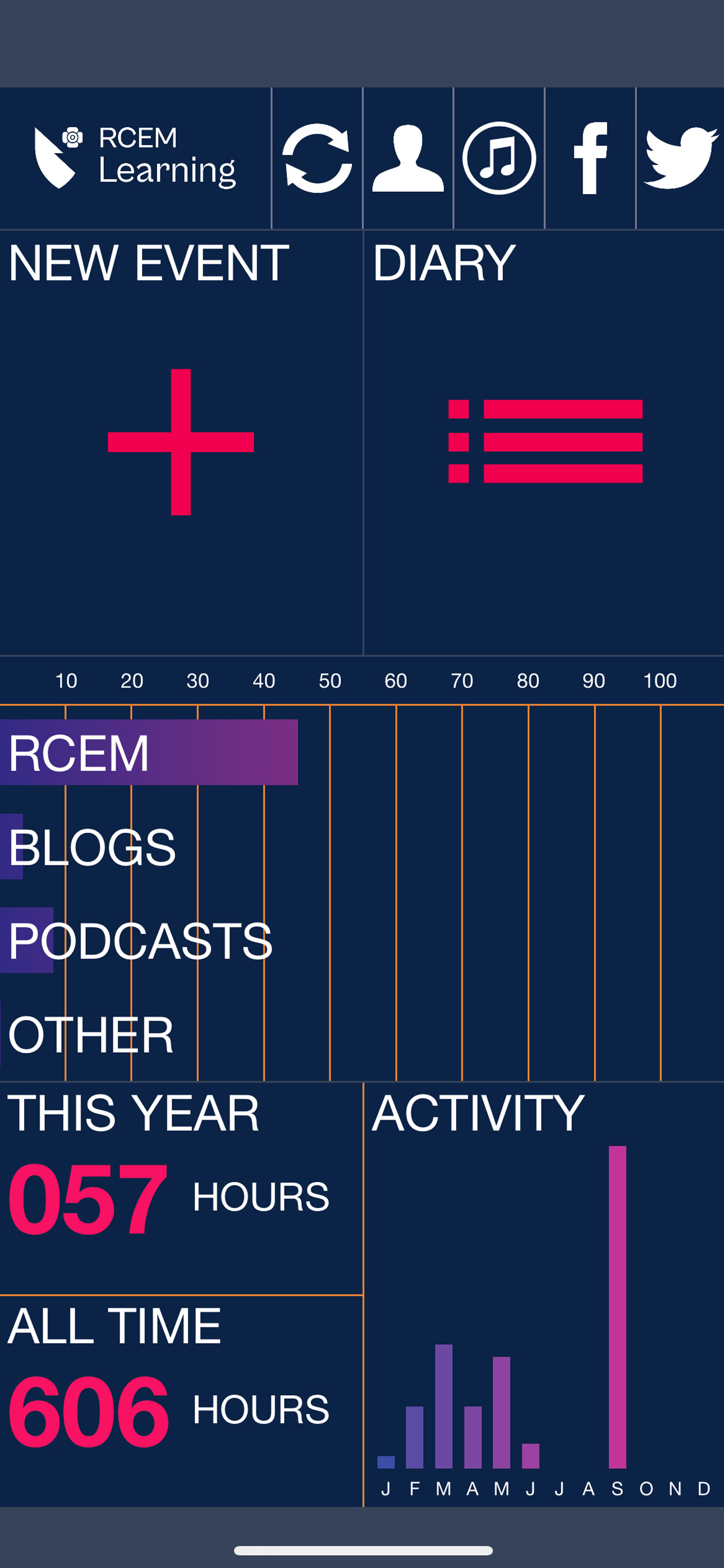 RCEMLearning CPD Diary