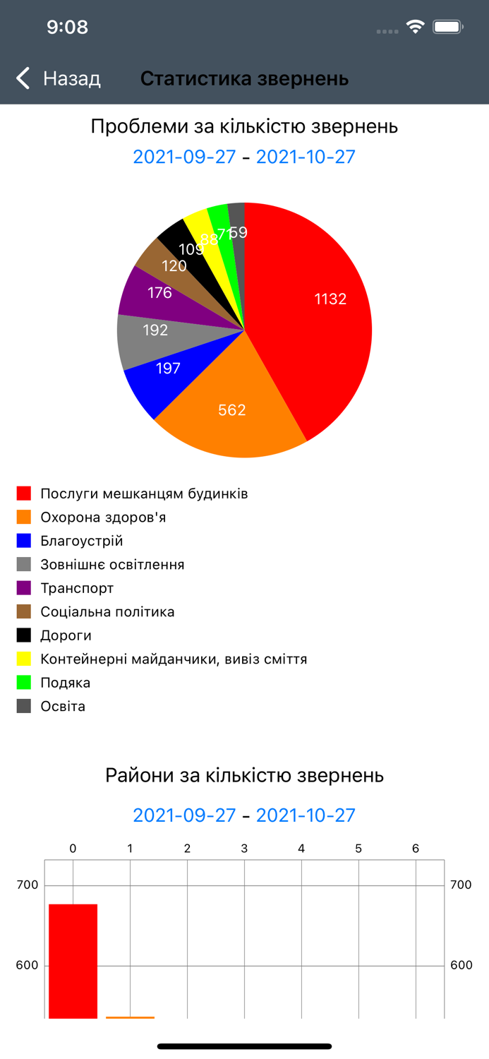 Контакт-центр м. Кривий Ріг