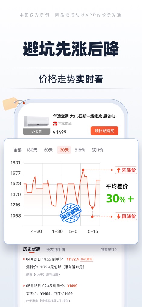 慢慢买-查询历史价格走势比价识货app - Esta captura revela la manipulación de precios con una gráfica clara que muestra aumentos y descensos repentinos, e indica una 'diferencia promedio del 30% +' que expone las tácticas de 'subir para bajar' de los vendedores.