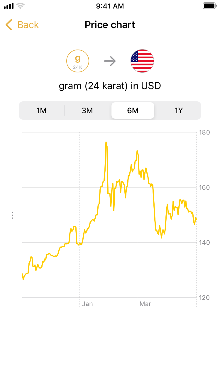https://is1-ssl.mzstatic.com/image/thumb/PurpleSource211/v4/01/df/4e/01df4e32-e586-8430-ea75-e736af6c6ee5/iPhone_8_16.4-02GoldChart.png/750x1334.png