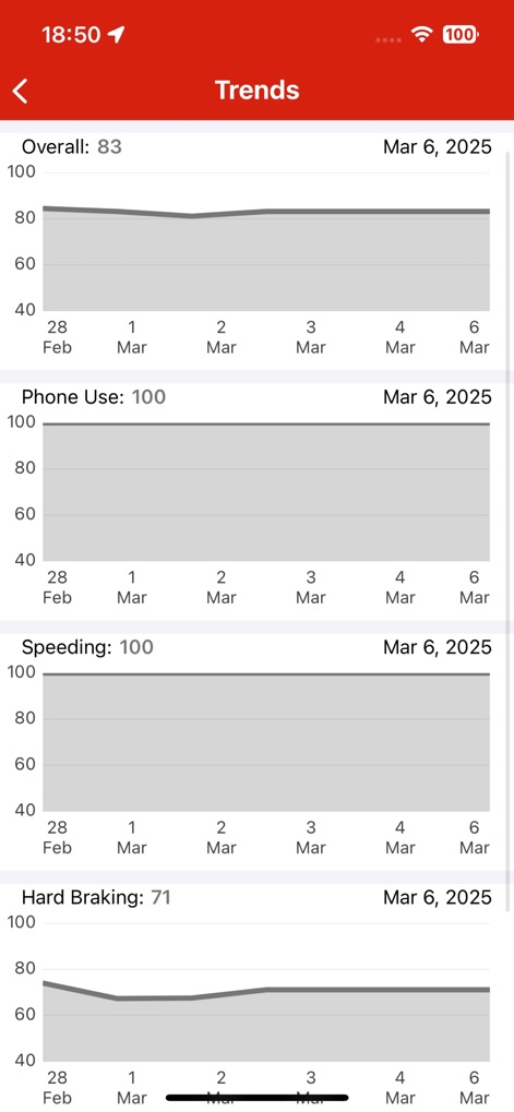 Drive Safe & Save® Business - The app offers in-depth performance analytics, presenting 'Trends' graphs for an 'Overall' driving score and specific behaviors such as 'Phone Use' and 'Speeding'.