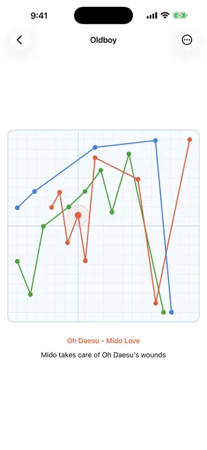 StoryCharts screenshot 1