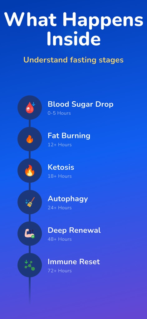 Fasting Tracker • Easy Fast - The app visually explains key fasting stages, including 'Ketosis' and 'Autophagy', and their corresponding timeframes for deeper understanding.