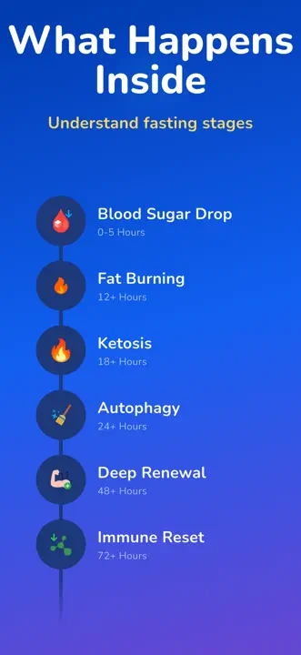 Fasting Tracker • Easy Fast: Screenshot 6 von 8
