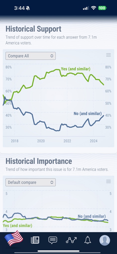 iSideWith - Analysez l'évolution de l'opinion publique grâce à des graphiques clairs illustrant le soutien historique et l'importance des enjeux au fil du temps, permettant de déceler les tendances 'oui' et 'non'.