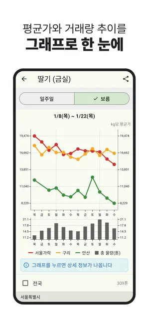 농산물 실시간 경매 - 최신 농산물 경매 거래내역 확인 iPhone screenshot 3