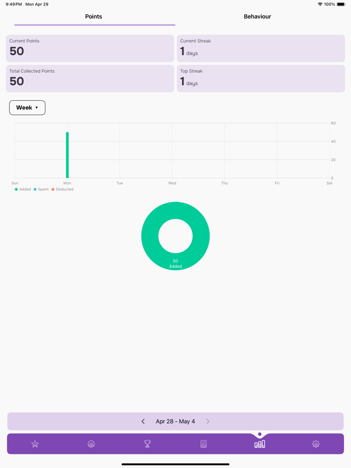 Dino Points Behaviour Journal