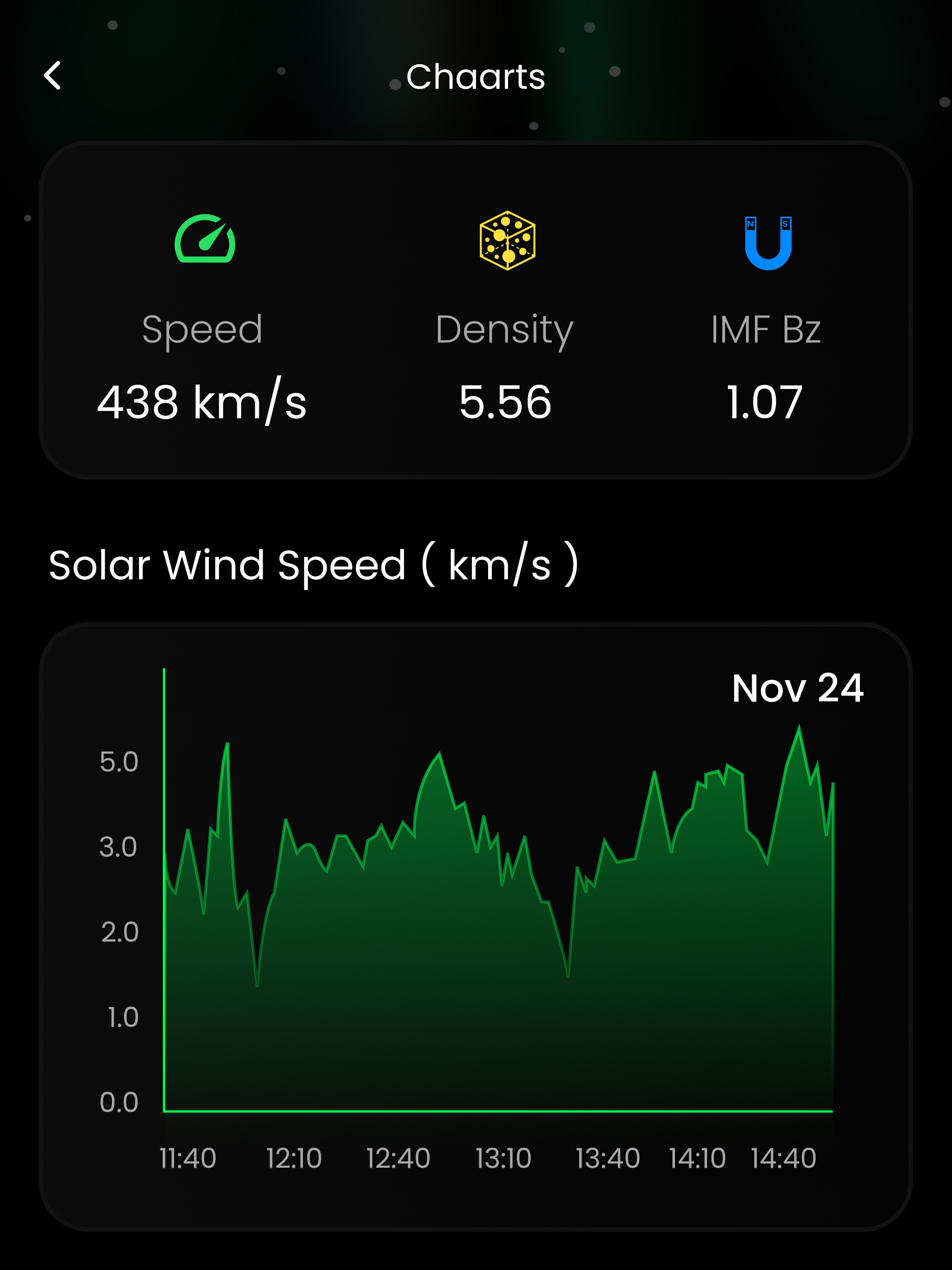 Aurores: Aurora Forecast Alert