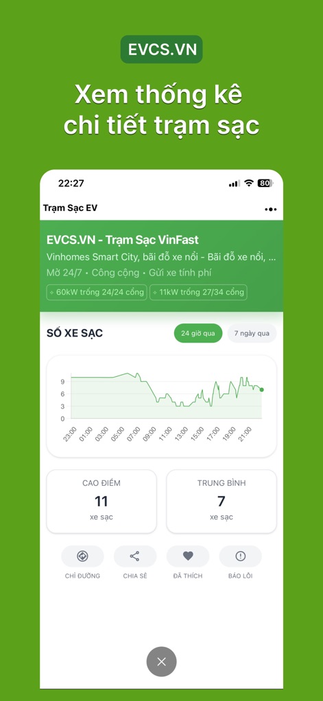 Trạm Sạc EV - Explore detailed statistics for individual charging stations, including a usage graph over 24 hours and key metrics like peak and average vehicle charging.