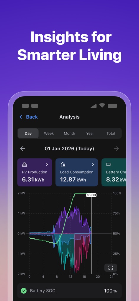 FoxCloud2.0 - Users can delve into detailed energy analysis with daily, weekly, and monthly views, monitoring key metrics like PV production and load consumption trends.