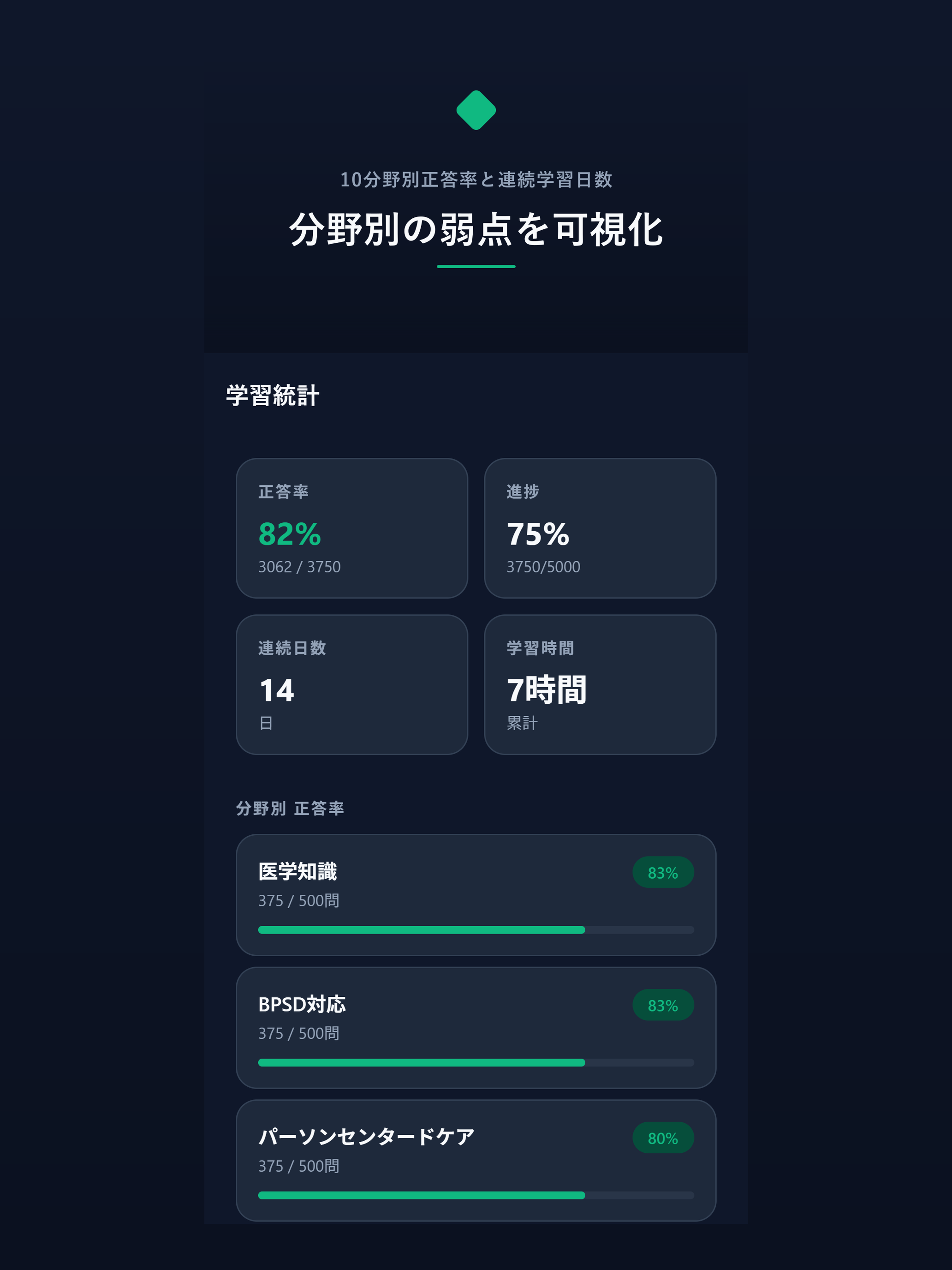 認知症ケア専門士 5000問