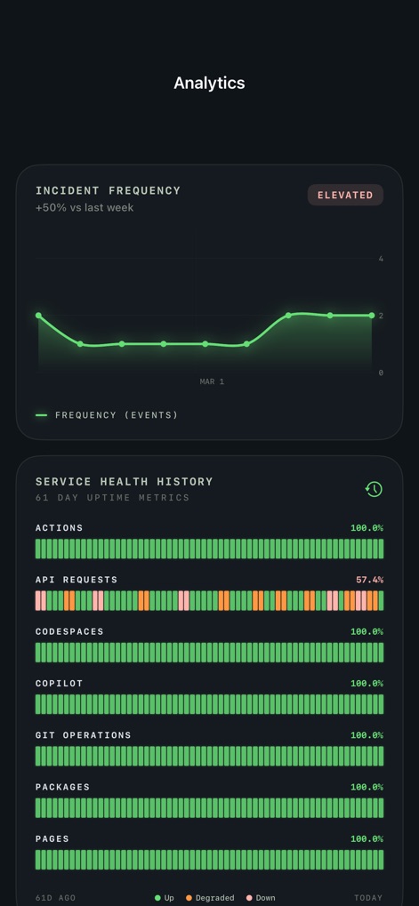 GitHub Status Monitor - Developer Tools App | MWM