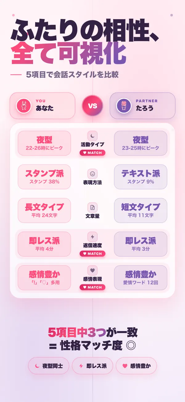 Screenshot #2 pour みゃくる - LINEトーク分析 脈あり判定