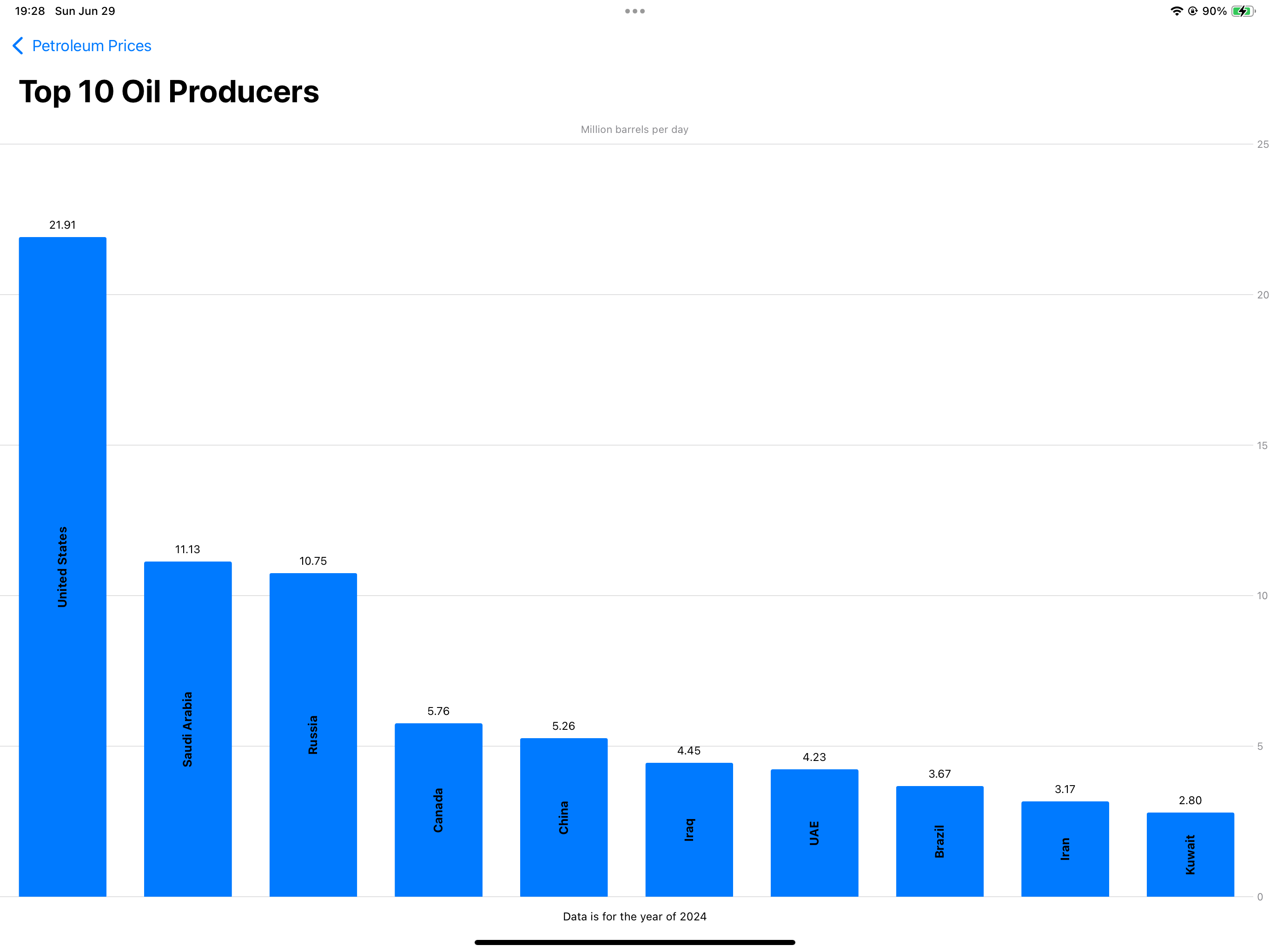 Petroleum Prices