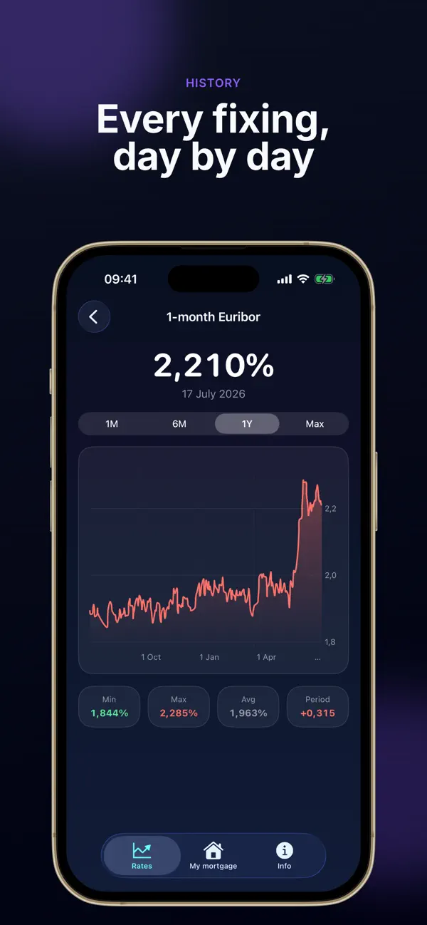 Screenshot #3 pour Euribor X : taux & prêt