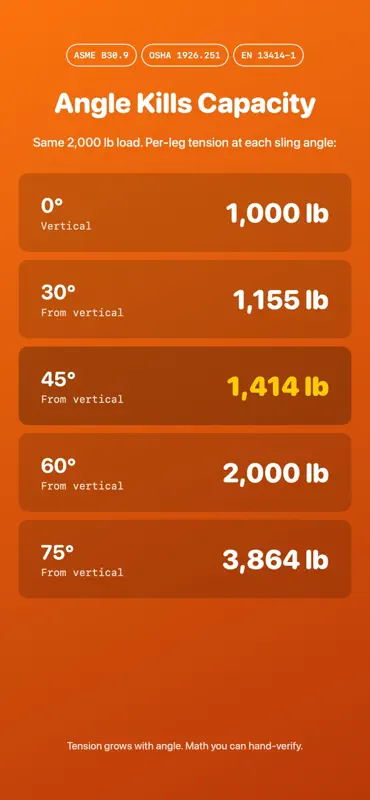 Rigging Sling Angle Calculator screenshot 2 of 4