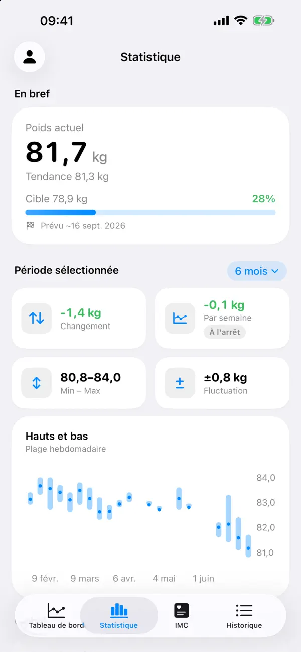 Screenshot #2 pour WeightFit: Suivi du Poids