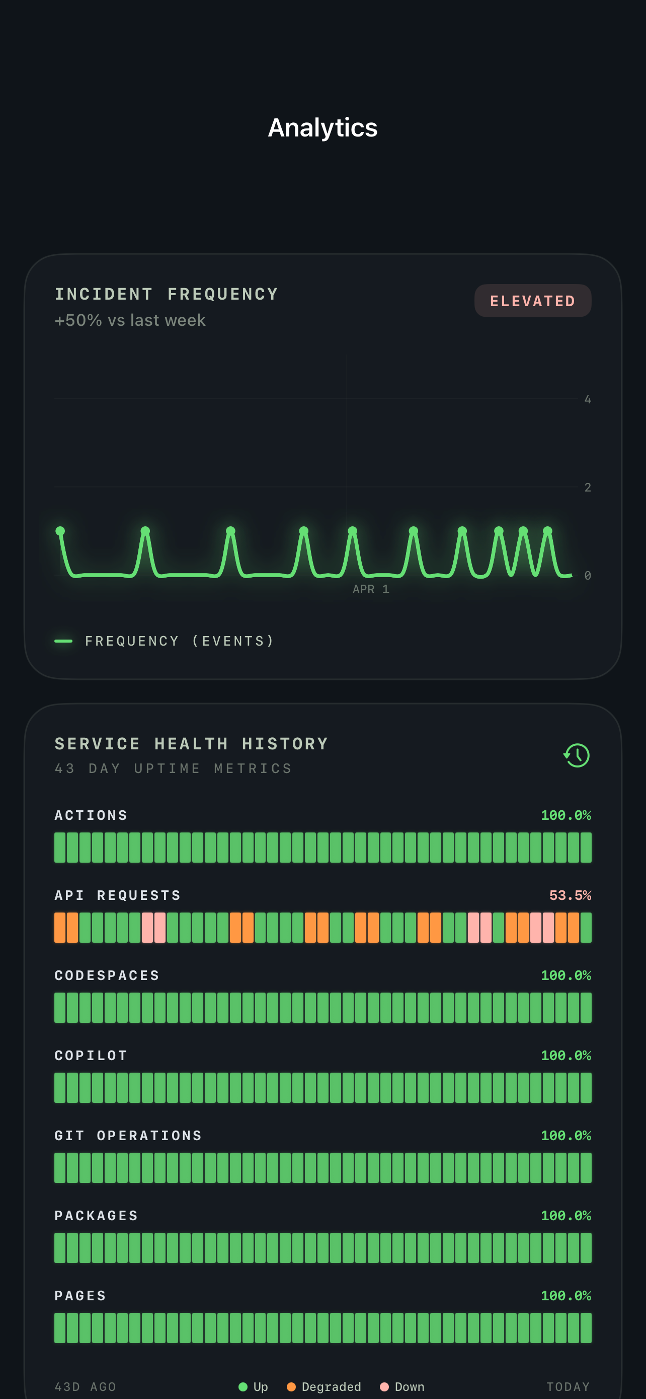GitHub Status
