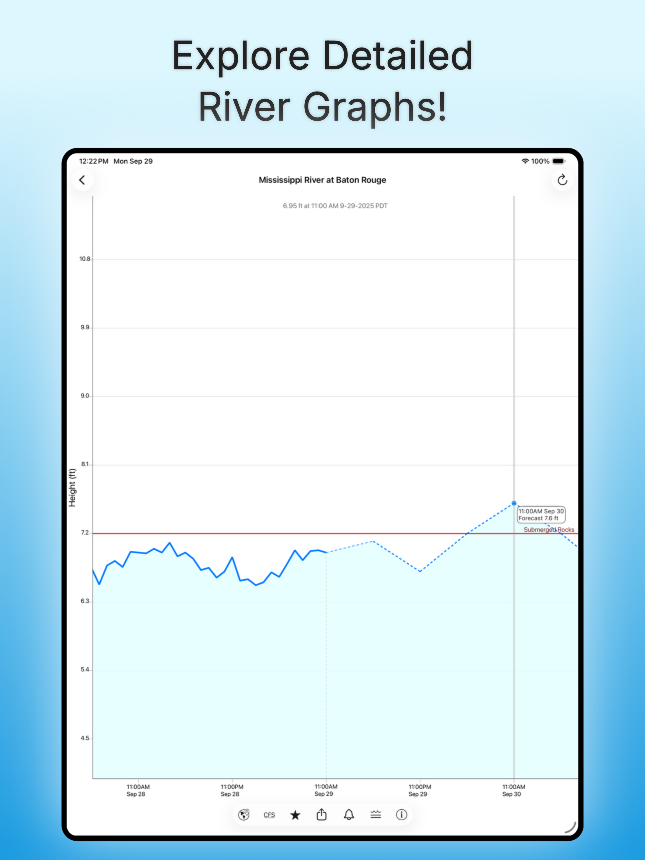 Rivercast - Levels & Forecasts