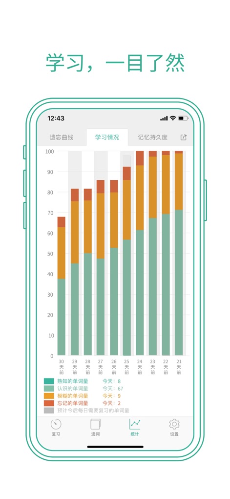 墨墨背单词 | 四六级考研等英语词汇记忆 - Les utilisateurs peuvent suivre leur progression d'apprentissage grâce à un graphique détaillé présentant le nombre de mots "connus", "reconnus", "flous" et "oubliés", offrant une vue d'ensemble claire de la maîtrise du vocabulaire au fil du temps.