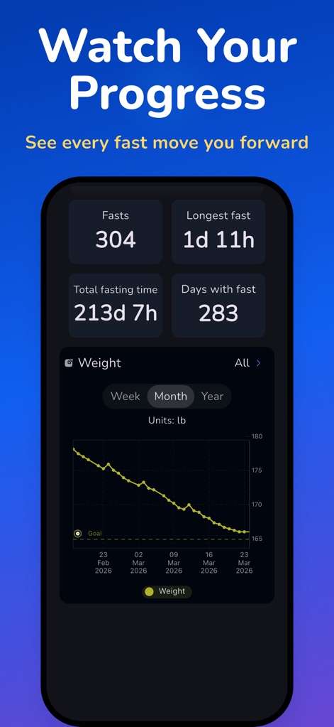 Fasting Tracker • Easy Fast - Users can monitor their fasting milestones through key statistics and analyze their weight trends with an interactive graph featuring week, month, and year views.