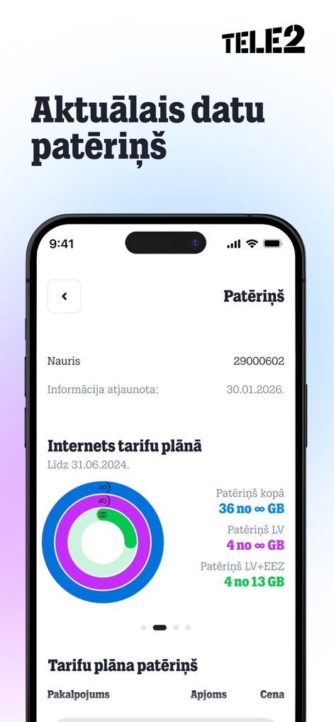 Mans Tele2 - Os clientes podem monitorar o 'Patēriņš' de dados de forma intuitiva, com um gráfico de anel detalhado que mostra o consumo total e por tipo de rede.