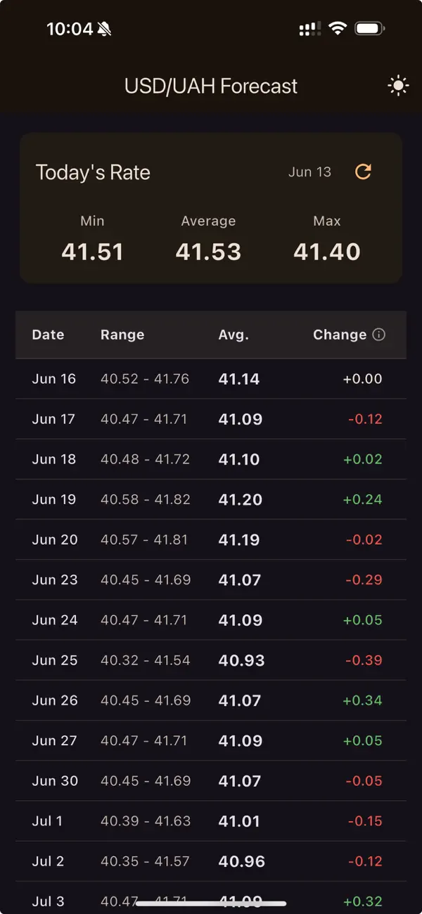 Screenshot #2 pour Forecast Ua