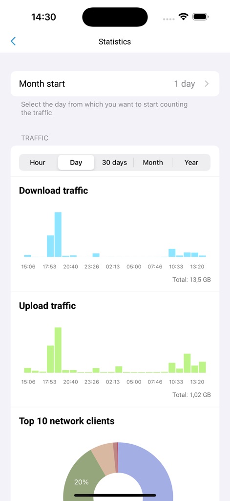 Netcraze - Access detailed network 'Statistics' with clear 'Download traffic' and 'Upload traffic' graphs, along with a visual breakdown of 'Top 10 network clients'.