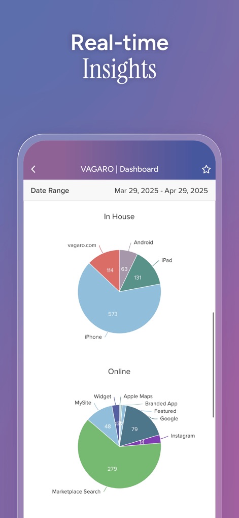 Vagaro Pro - Gain valuable business intelligence through real-time dashboards, presenting 'In House' device usage distribution and 'Online' booking source analytics like 'Marketplace Search' and 'Instagram'.